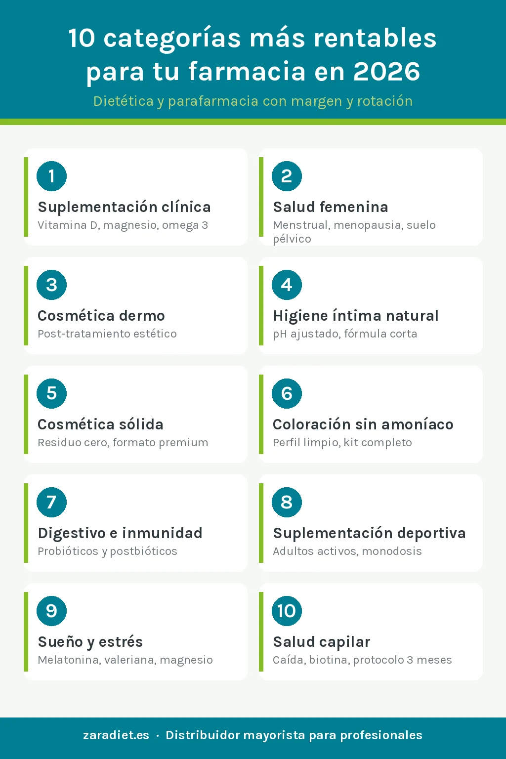 Infografía: las 10 categorías más rentables para tu farmacia en 2026