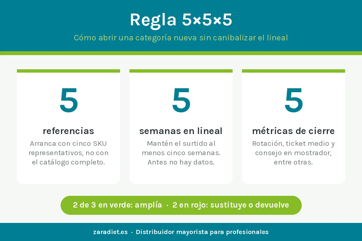 Infografía: regla 5×5×5 para introducir categorías nuevas en farmacia